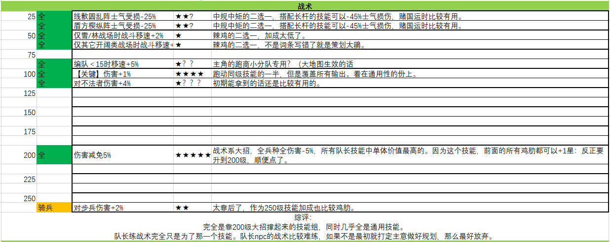 《骑马与砍杀2》1.6.1版本队长技能加点推荐