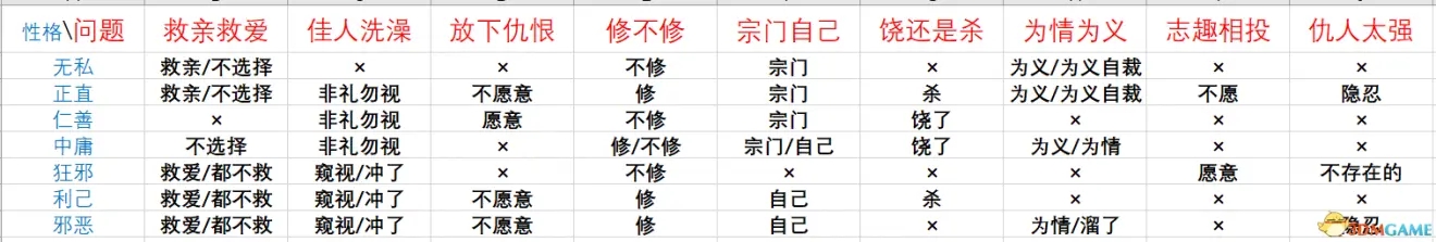 鬼谷八荒论道答案汇总 全性格正确选项列表