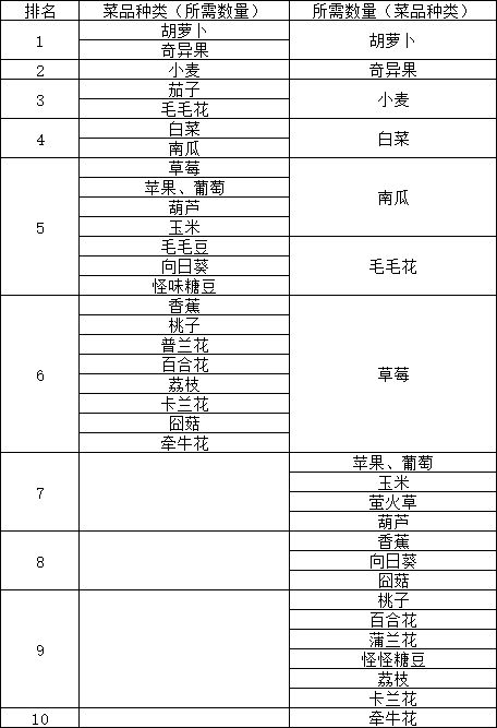 摩尔庄园手游农作物种植推荐 购买哪些种子好