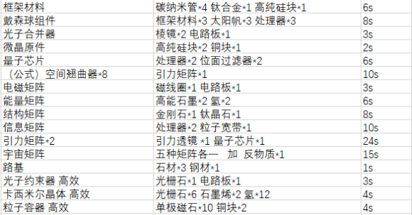 戴森球计划全物品合成表分享 计划物品合成方法一览