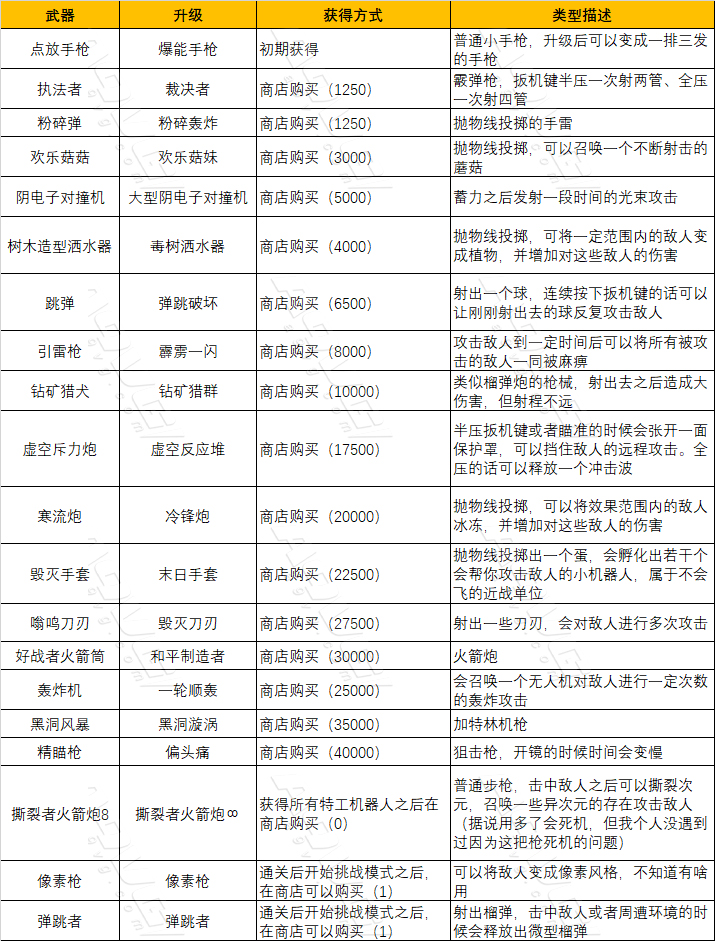 瑞奇与叮当时空跳转全武器收集攻略 武器位置分享