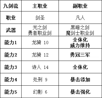 勇气默示录2剑圣玩法攻略 常见搭配汇总