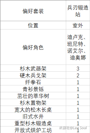 原神1.6家园偏好套装汇总 室内外偏好套装角色一览