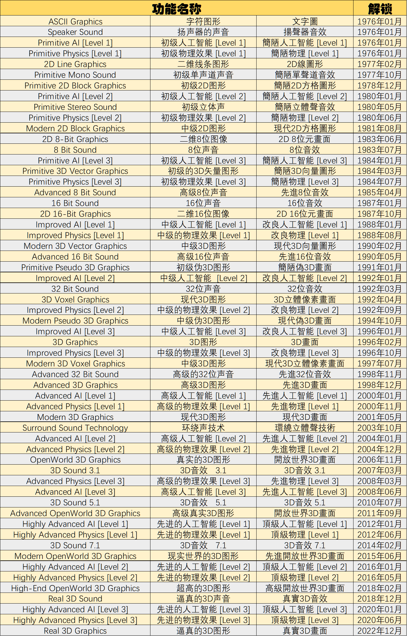 疯狂游戏大亨2全引擎功能解锁时间一览