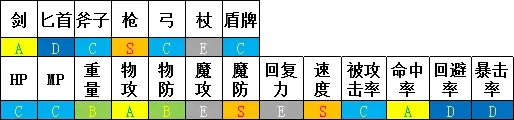 勇气默示录2龙骑士强度分析 龙骑士好用吗