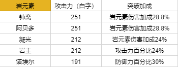 原神1.3全角色90级基础伤害排行