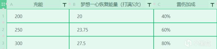 原神2.1雷电将军技能机制分析 战斗天赋加点推荐