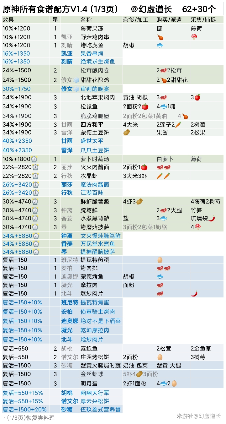 原神最新食谱汇总 全食谱配方一览