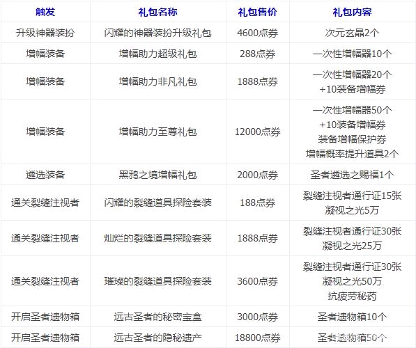 DNF惊喜快闪店触发条件详解 多次触发技巧分享