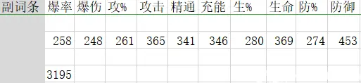 原神1.2版本圣遗物爆率详解 圣遗物刷取攻略