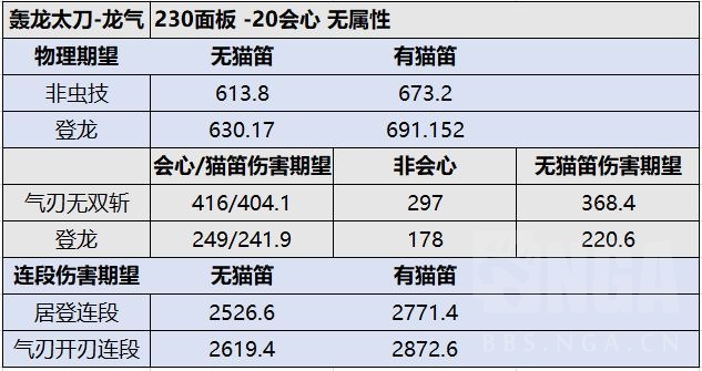 怪物猎人崛起3.0版本各太刀详细数据对比分析_轰龙太刀