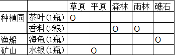 文明6公司与垄断模式奢侈品收益一览