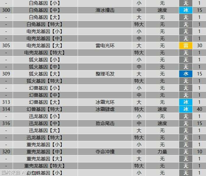 怪物猎人物语2全羁绊基因属性效果表分享