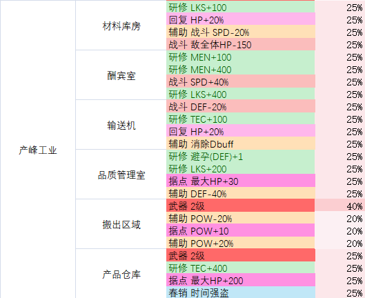 多娜多娜产峰工业地图资料 产出物品及路线图