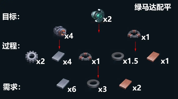 戴森球计划绿糖配平详解 高效量产绿糖方法