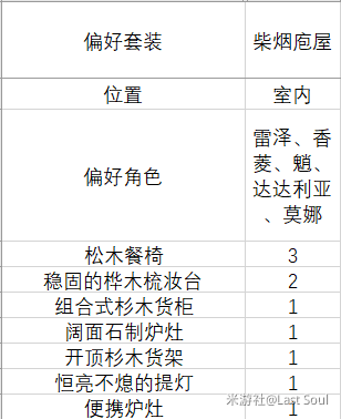 原神1.6家园偏好套装汇总 室内外偏好套装角色一览