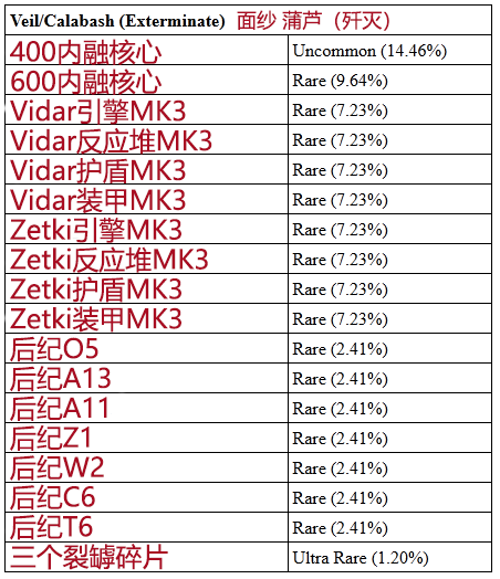 warframe新C系九重天任务掉落物品汇总