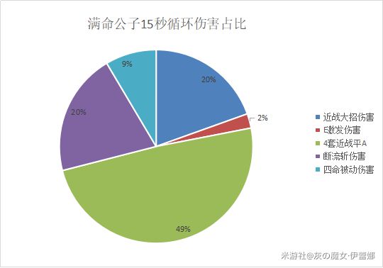 原神沉沦之心圣遗物属性及伤害数据分析