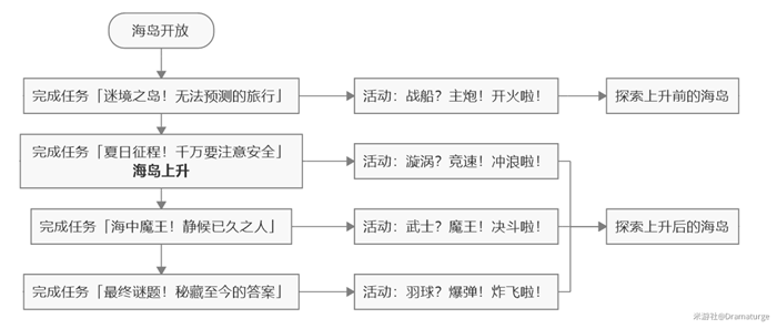 原神海岛探索流程推荐 海岛收益分布一览