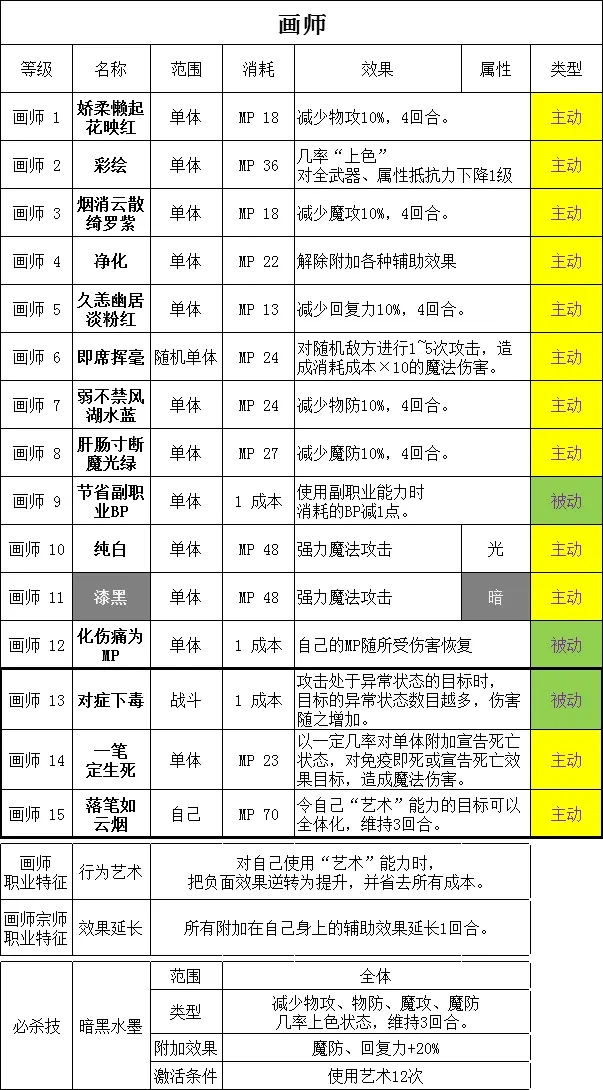 勇气默示录2画师强度分析 画师好用吗