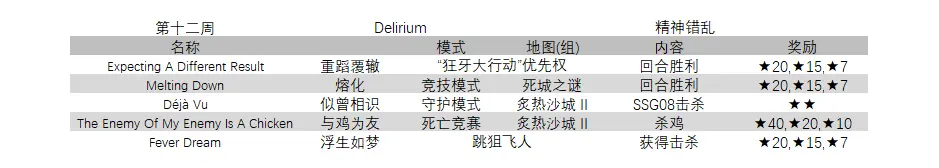 CSGO狂牙大行动9-12周任务一览