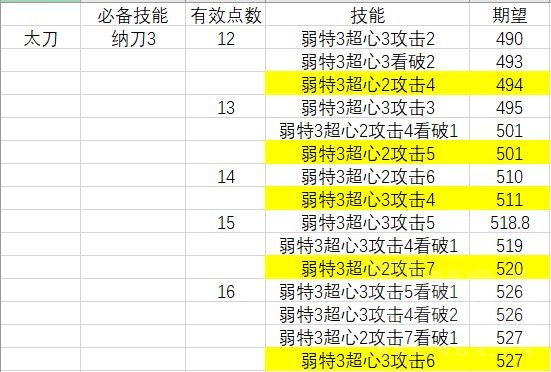 怪物猎人崛起迅龙武器攻击、超心、看破技能取舍分析