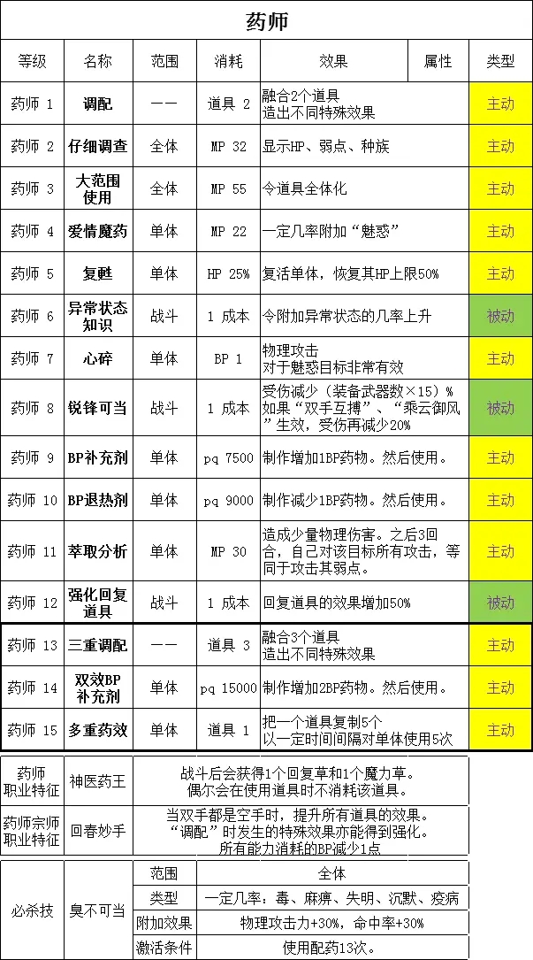 勇气默示录2药师职业搭配推荐 药师怎么组队