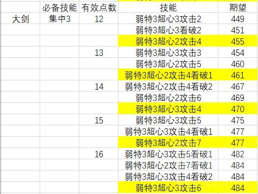 怪物猎人崛起迅龙武器攻击、超心、看破技能取舍分析