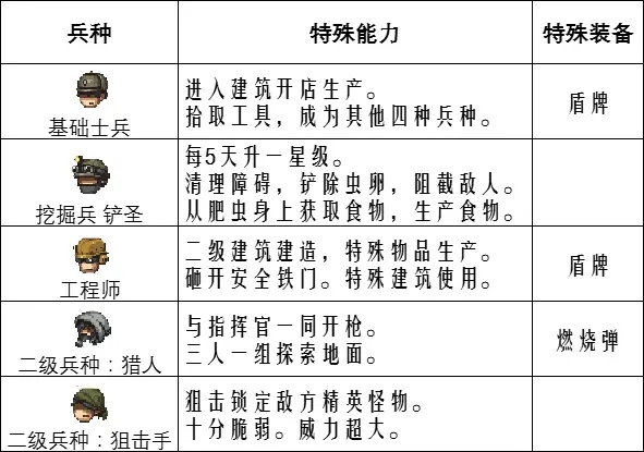 誓死坚守全兵种能力详解 兵种搭配推荐