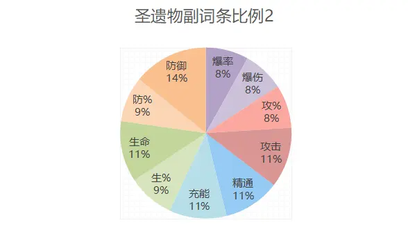 原神1.2版本圣遗物爆率详解 圣遗物刷取攻略