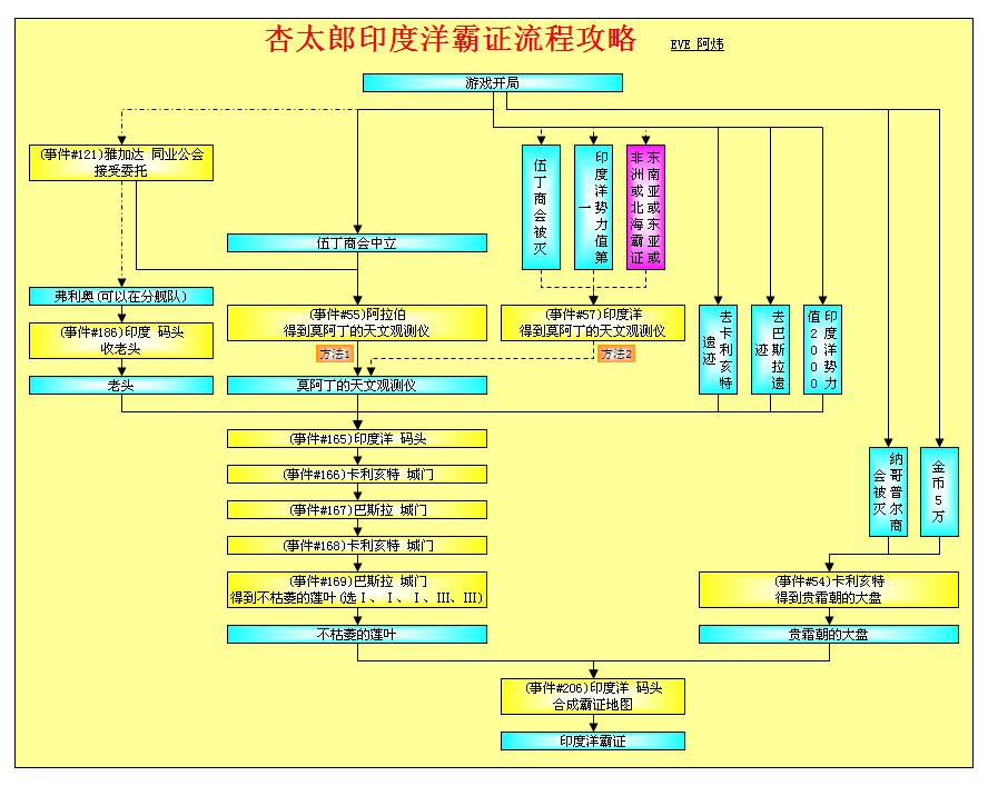 大航海时代4威力加强版HD杏太郎霸者之证全地区流程攻略