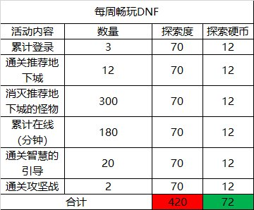 DNF畅玩探索活动攻略 玩法、奖励、兑换优先级一览