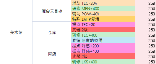 多娜多娜美术馆地图资料 美术馆物品掉落表