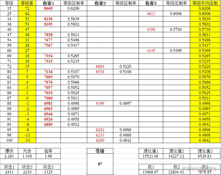 原神1.2等级压制数据一览