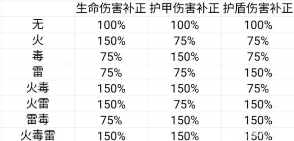 枪火重生元素属性及元素异常机制详解