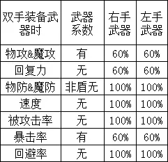 勇气默示录2职业武器修正表 全职业武器适性一览