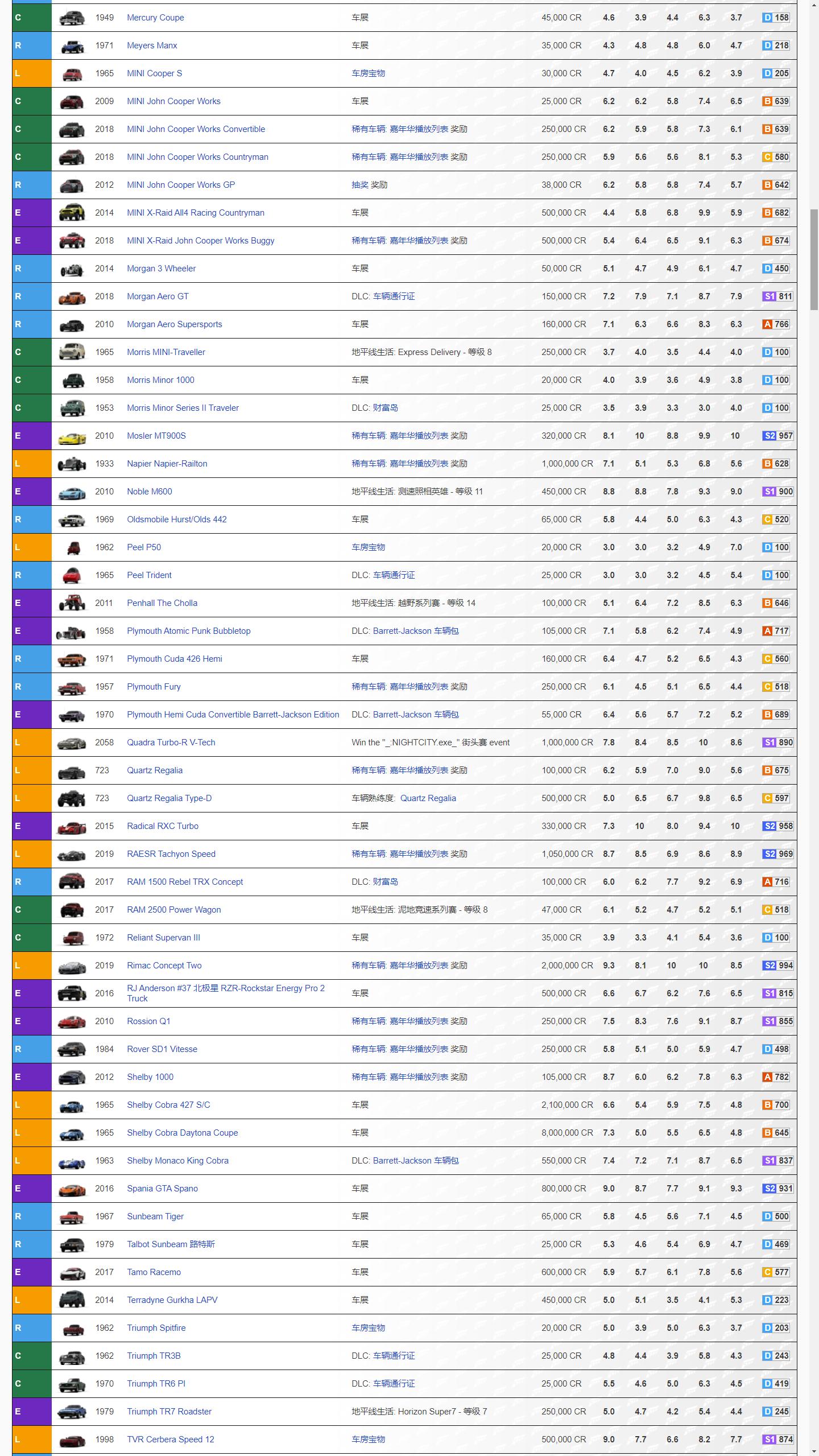 极限竞速地平线4车辆数据大全 全745辆车获取途径分享_1