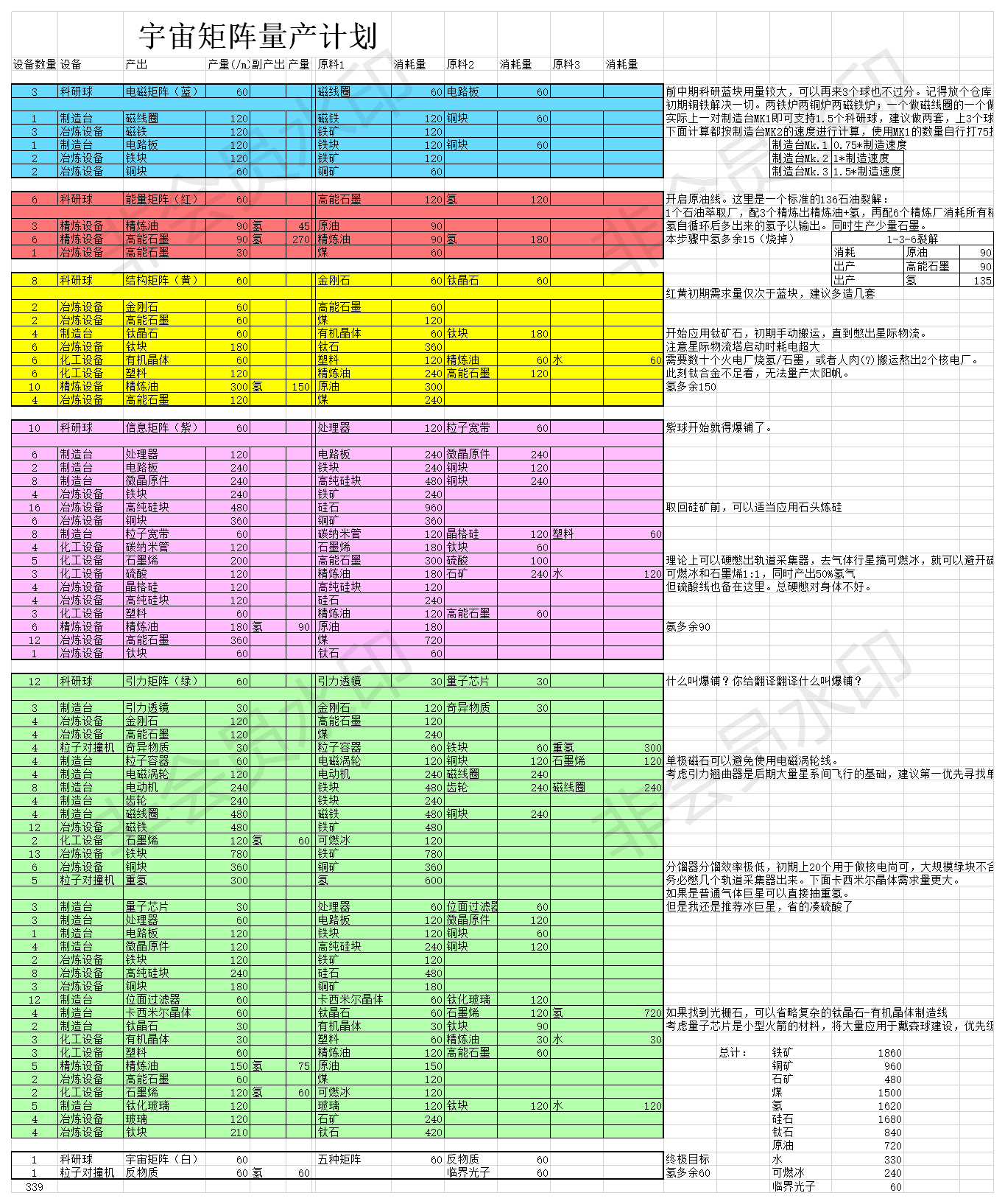 戴森球计划矩阵量产汇总 全科研球矩阵表一览