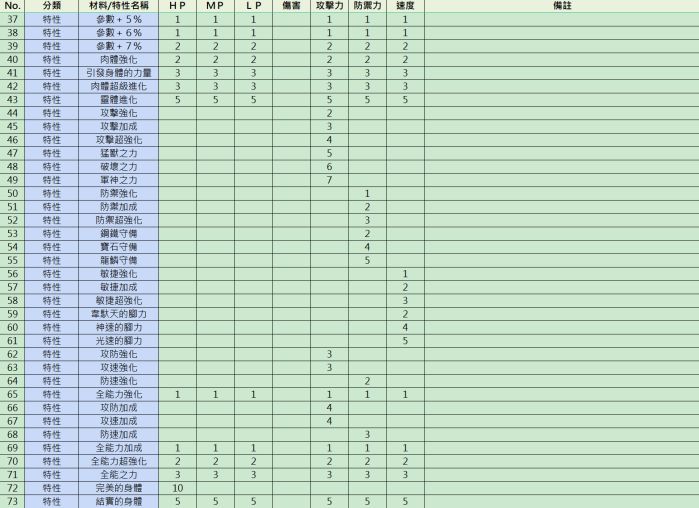 苏菲的炼金工房DX武器防具强化指南 极品武器制作方法