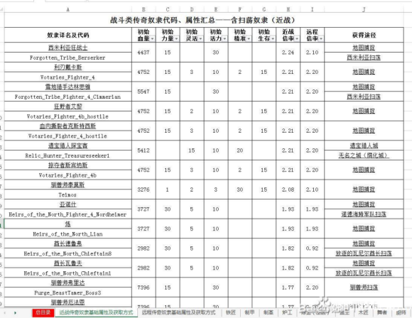 流放者柯南斗士奴隶数据解析 强力斗士奴隶推荐_西米利亚狂战士