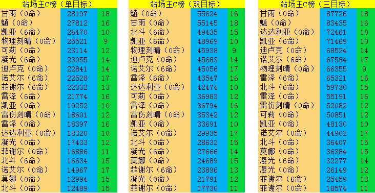 原神1.3版本什么角色厉害 站场主C输出排行一览