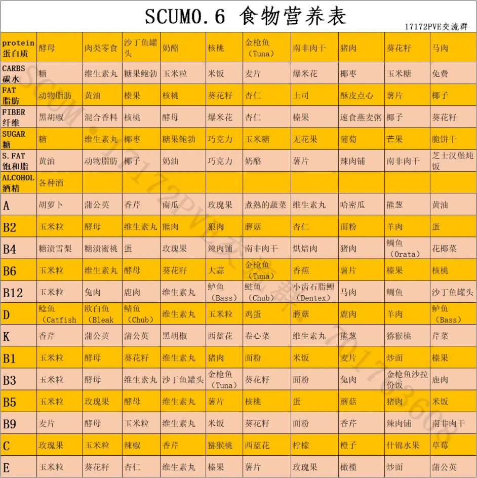 SCUM0.6食物营养表 0.6食物对应值一览