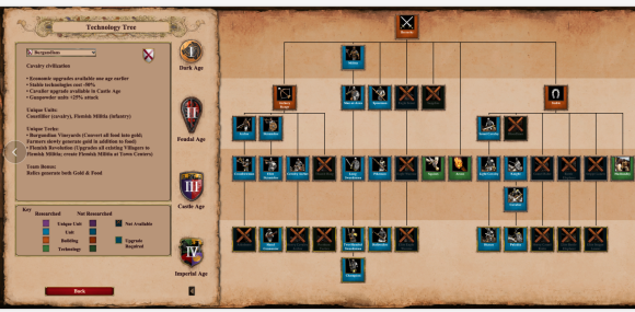 帝国时代2决定版勃艮第独特单位与科技树介绍