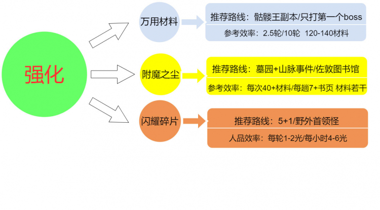 暗黑破坏神不朽强化材料速刷方法