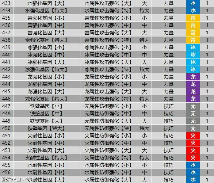 怪物猎人物语2全羁绊基因属性效果表分享