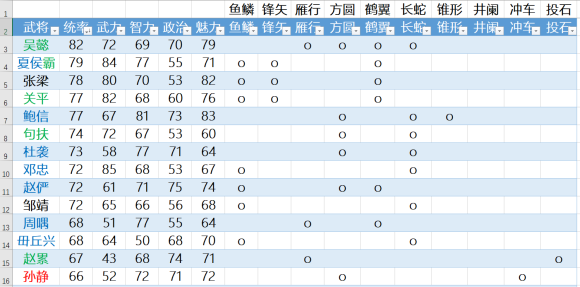 三国志14PK版拥有辅佐武将属性数据一览