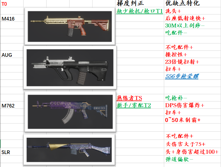 绝地求生10.2版本什么武器厉害 主武器梯队排行一览