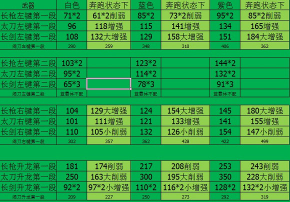 永劫无间全武器各品质伤害数据表分享