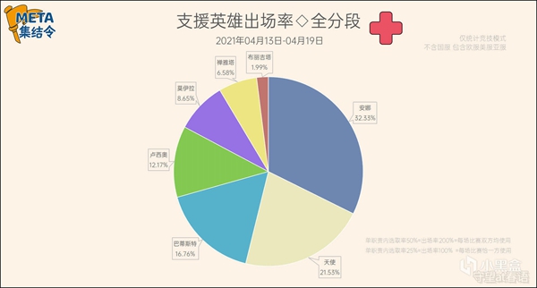 守望先锋第27赛季竞技模式英雄选取率一览 稳定上分阵容分享