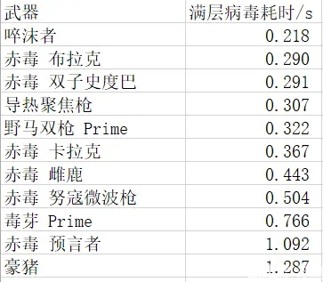 warframe异况武器强度及选择分析